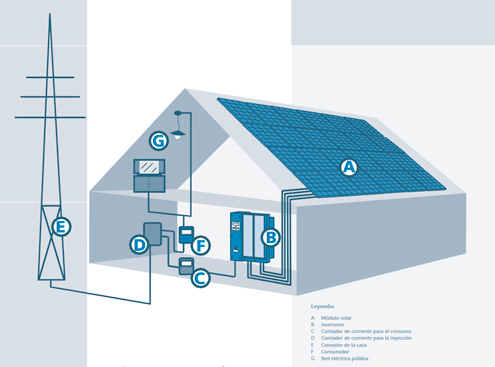 energ&iacute;a solar fotovoltaica